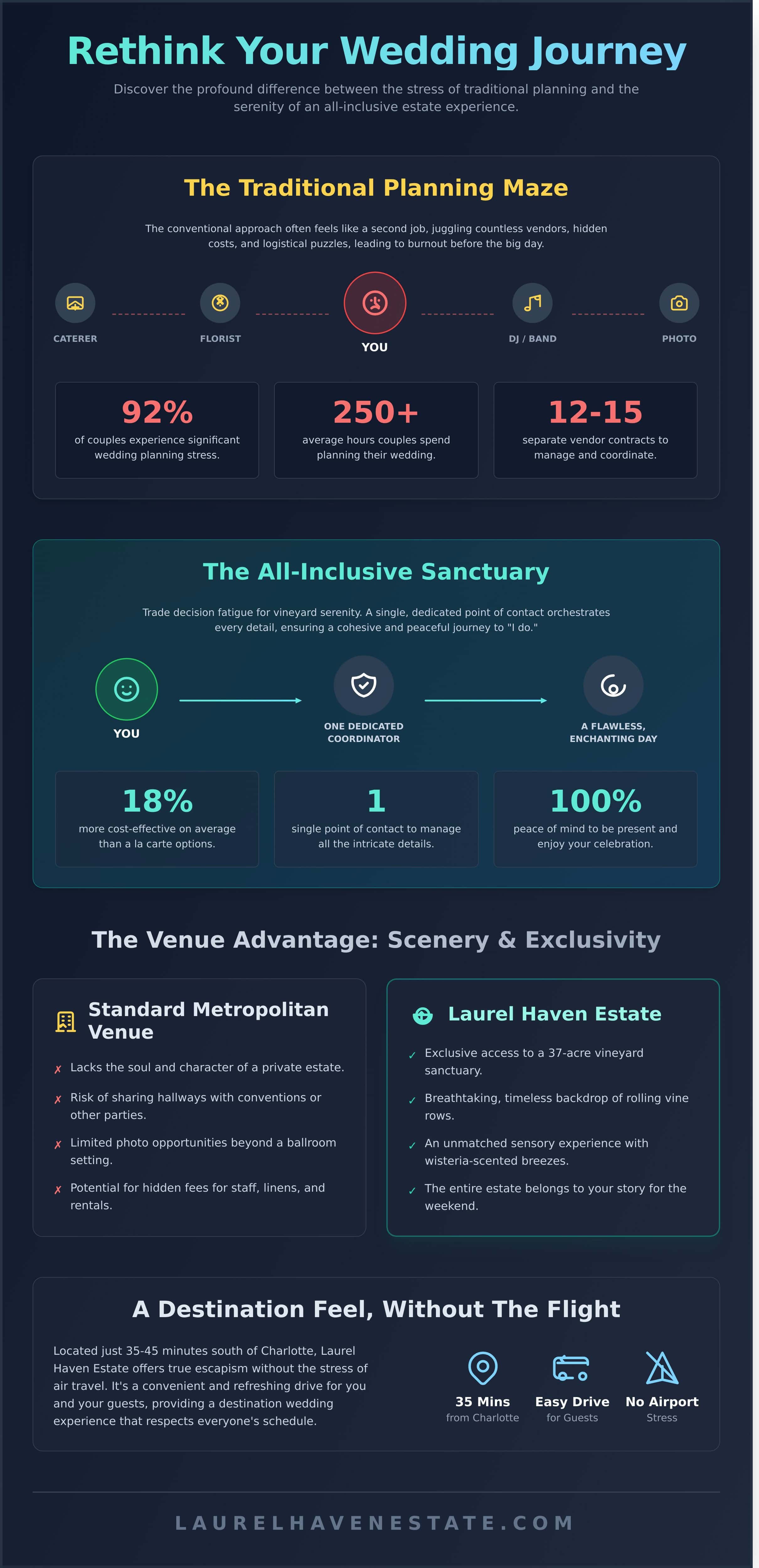 All-Inclusive Wedding Packages Near Charlotte, NC: Your Vineyard Sanctuary